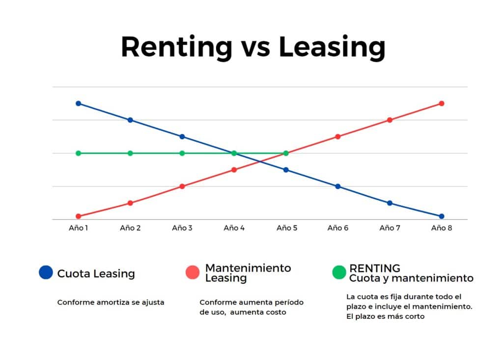 renting vs leasing