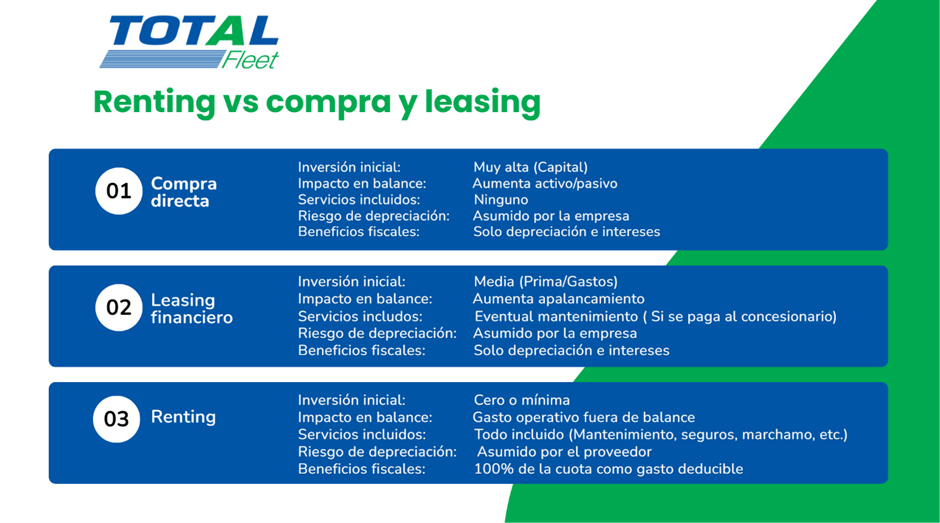 Tabla comparativa de Total Fleet que detalla las diferencias entre compra directa, leasing financiero y renting en inversión inicial y beneficios fiscales.